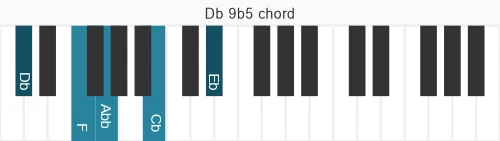Piano voicing of chord Db 9b5